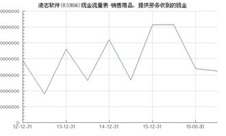 凌志軟件銷售商品及提供勞務現金收入分析